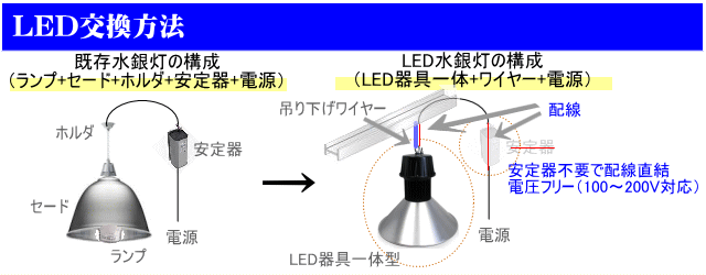 器具交換や新設の場合にはLED水銀灯一体型が便利です