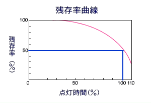 電球（ランプ）の寿命時間をグラフで紹介（残存率曲線）