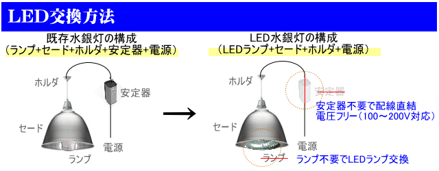 LED水銀灯は安定器配線を切断し、電源と照明器具配線を結線して下さい。水銀灯ランプと取り外し、LED水銀灯を交換すれば点灯可能です。